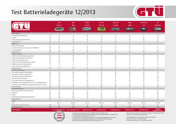 gtue-test_batterielader_2013-12_ergebnisse