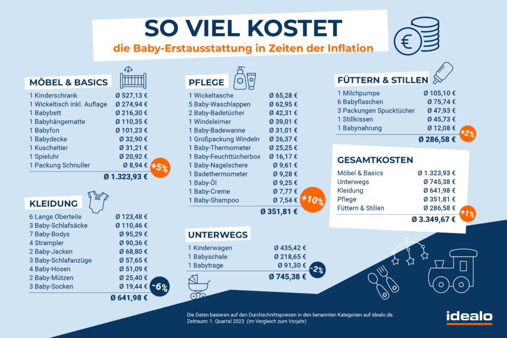 Baby-Erstausstattung: Kosten für Kleidung, Möbel und Pflege in Zeiten der Inflation
