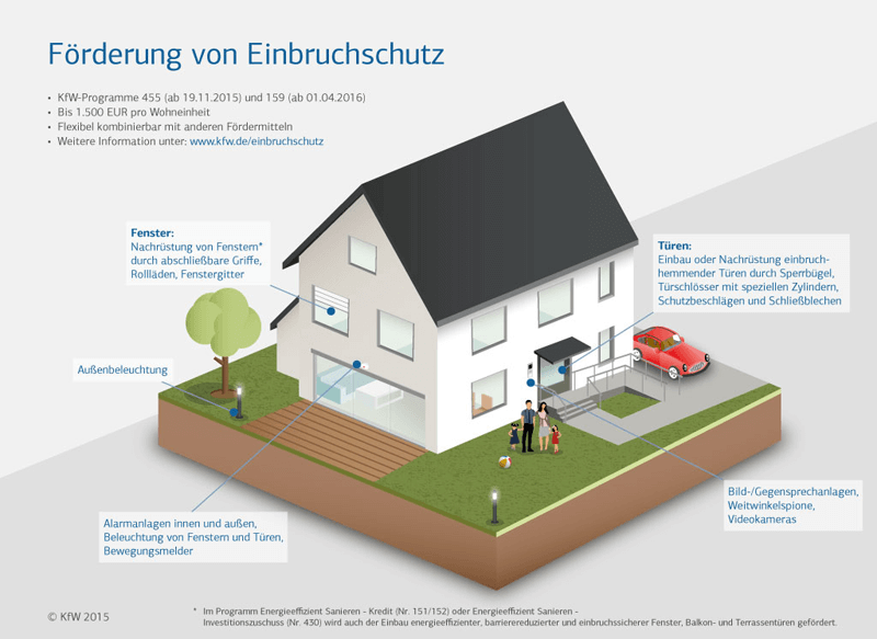 Grafik: KfW 2015