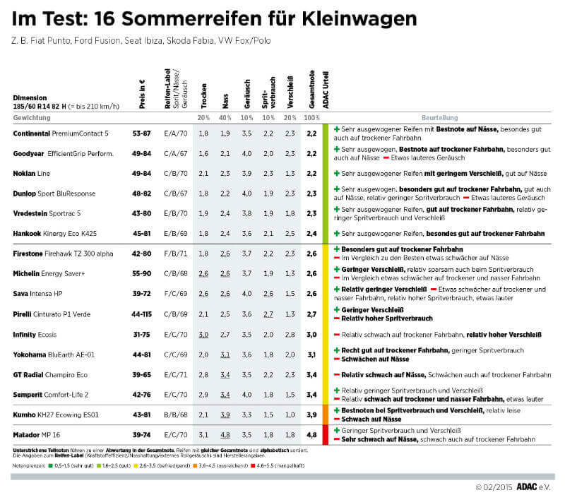 Grafik: ADAC (zum Vergrößern anklicken)