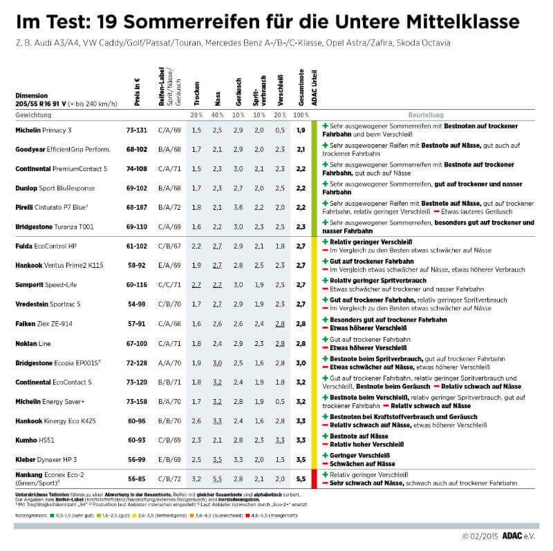 Grafik: ADAC (zum Vergrößern anklicken)