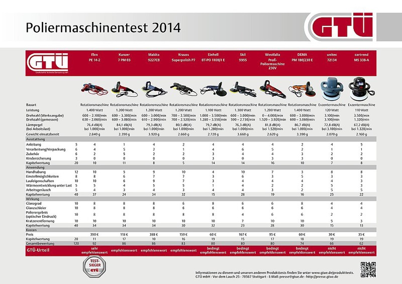 Grafik: GTÜ